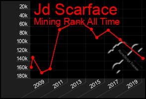 Total Graph of Jd Scarface