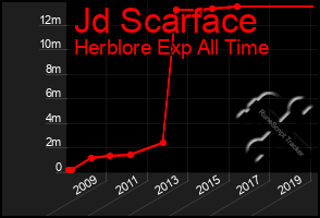 Total Graph of Jd Scarface