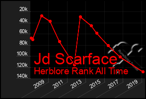 Total Graph of Jd Scarface