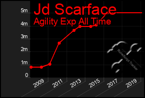 Total Graph of Jd Scarface