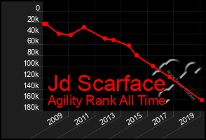 Total Graph of Jd Scarface