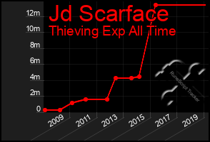 Total Graph of Jd Scarface