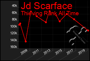 Total Graph of Jd Scarface