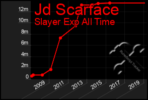 Total Graph of Jd Scarface