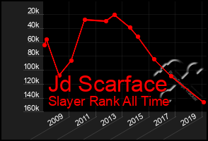 Total Graph of Jd Scarface