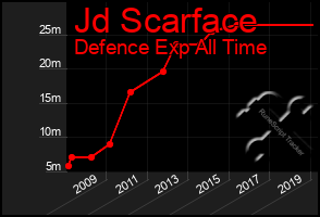 Total Graph of Jd Scarface