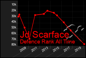 Total Graph of Jd Scarface