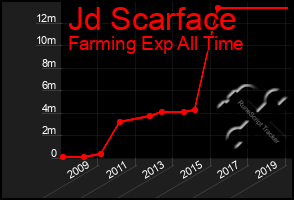 Total Graph of Jd Scarface