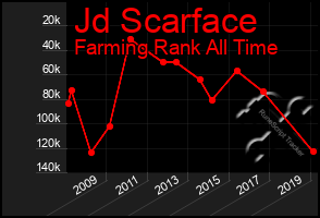 Total Graph of Jd Scarface