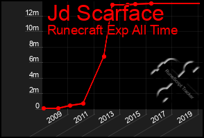 Total Graph of Jd Scarface