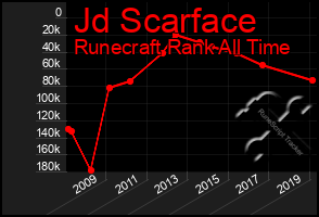 Total Graph of Jd Scarface