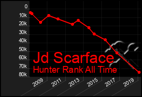 Total Graph of Jd Scarface