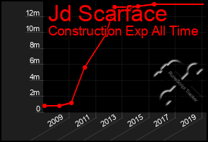 Total Graph of Jd Scarface