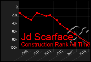 Total Graph of Jd Scarface