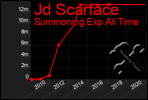 Total Graph of Jd Scarface