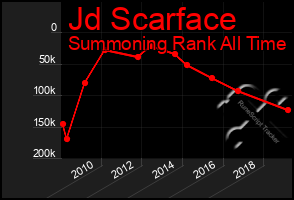 Total Graph of Jd Scarface