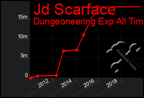 Total Graph of Jd Scarface