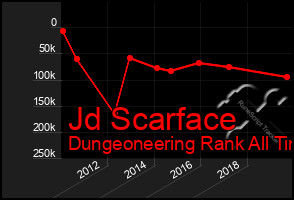 Total Graph of Jd Scarface