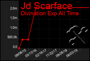 Total Graph of Jd Scarface