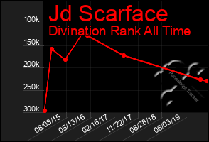 Total Graph of Jd Scarface