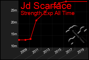 Total Graph of Jd Scarface