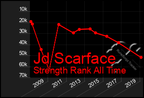 Total Graph of Jd Scarface