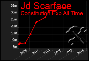 Total Graph of Jd Scarface