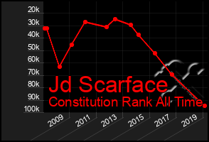 Total Graph of Jd Scarface