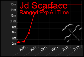 Total Graph of Jd Scarface