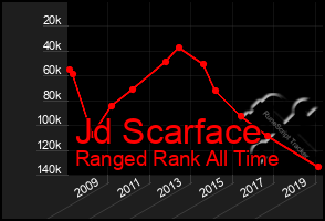 Total Graph of Jd Scarface