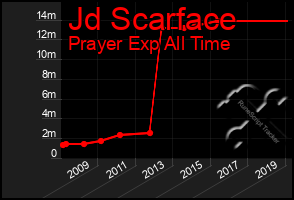 Total Graph of Jd Scarface