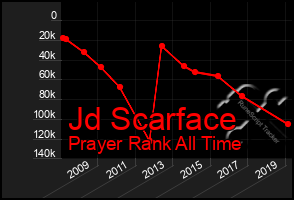 Total Graph of Jd Scarface