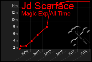 Total Graph of Jd Scarface