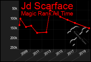 Total Graph of Jd Scarface