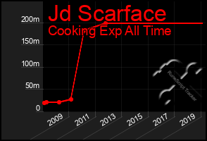 Total Graph of Jd Scarface