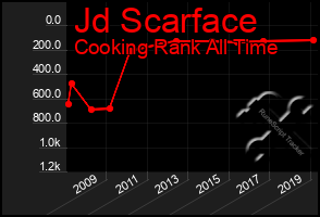 Total Graph of Jd Scarface