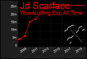 Total Graph of Jd Scarface