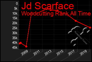 Total Graph of Jd Scarface