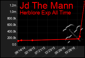 Total Graph of Jd The Mann