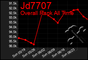 Total Graph of Jd7707