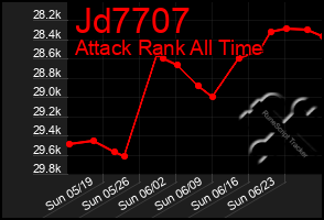 Total Graph of Jd7707