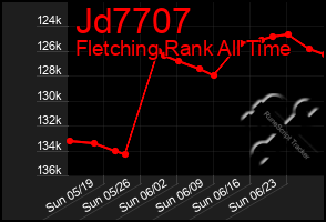 Total Graph of Jd7707