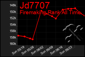 Total Graph of Jd7707