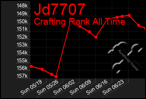 Total Graph of Jd7707