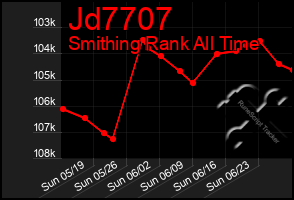 Total Graph of Jd7707