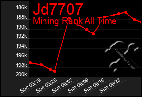 Total Graph of Jd7707