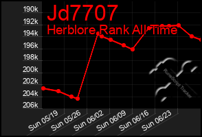 Total Graph of Jd7707