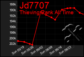 Total Graph of Jd7707