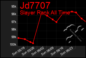 Total Graph of Jd7707