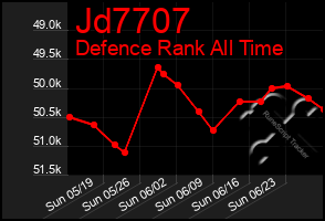 Total Graph of Jd7707